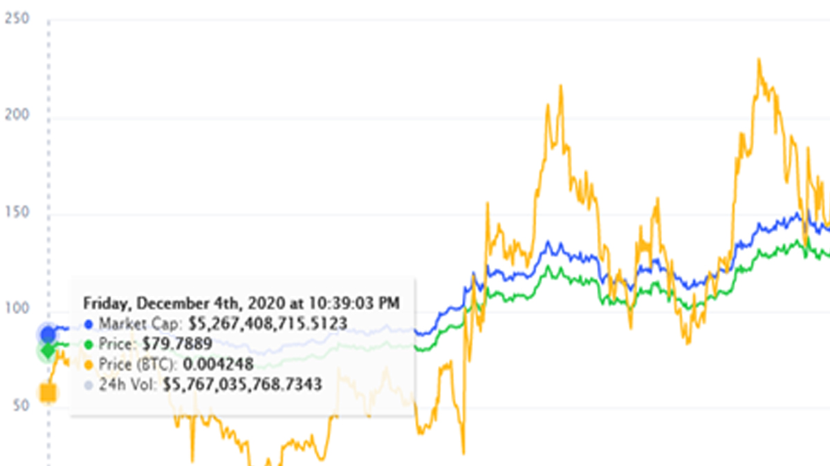 Cryptocurrency Litecoin, present and future analysis
